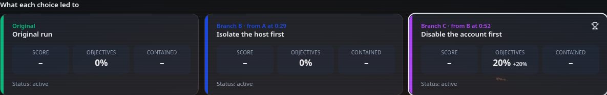 What each choice led to: score, objectives and containment for the original run and two branches.