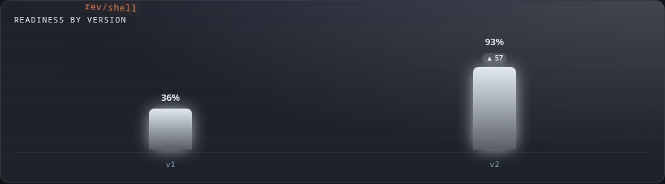 Readiness by procedure version: 36% on version 1, 93% on version 2